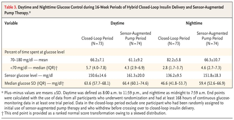 表格来源：NEJM