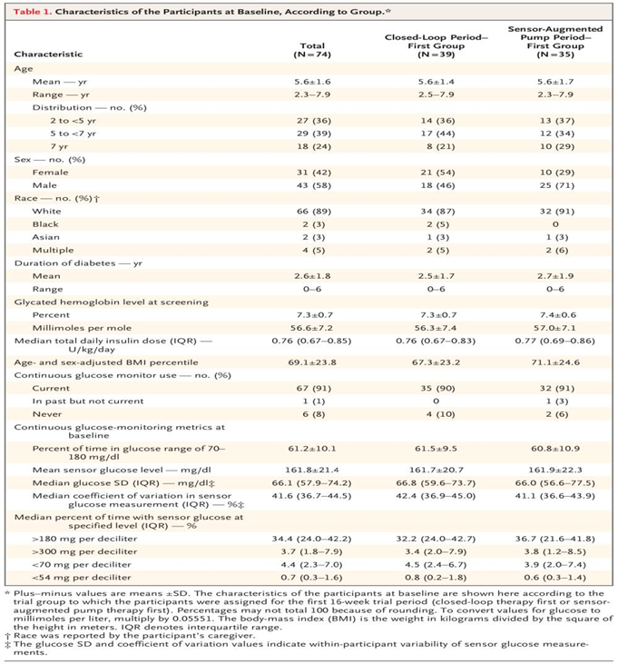 表格来源：NEJM