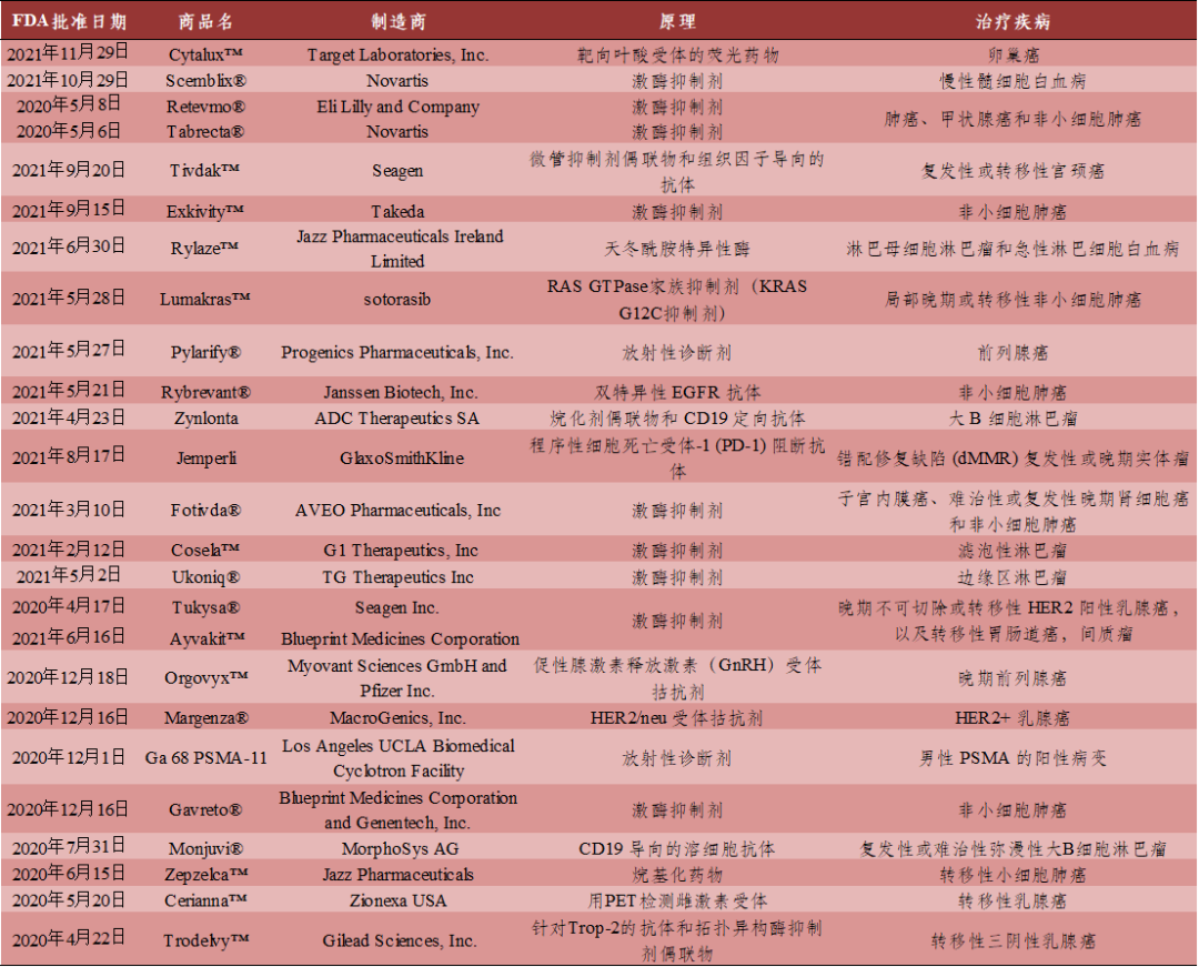 数据来源：FDA官网｜制表：生物探索编辑团队