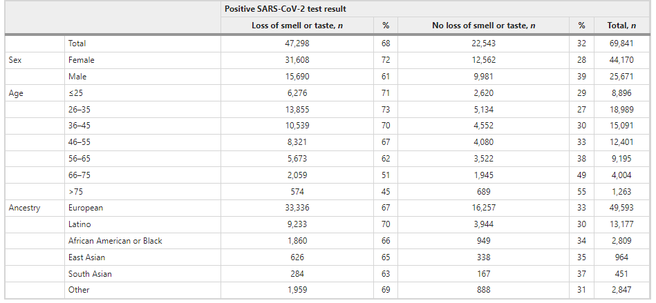 图2. 感染新冠病毒人群中是否丧失嗅觉/味觉的样本量及其百分比（图源：Nature Genetics）