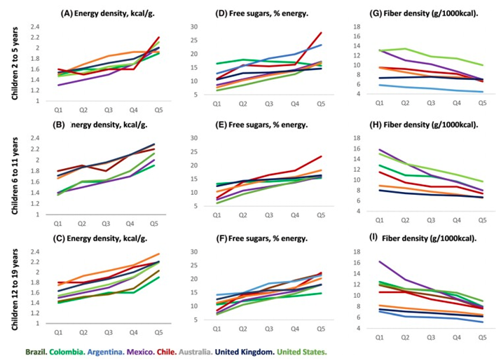 图2 每个国家和三个年龄组的超加工食品份额（图源：Obesity） 注：A、B、C平均膳食能量密度；D、E、F平均游离糖含量；G、H、I平均纤维含量  