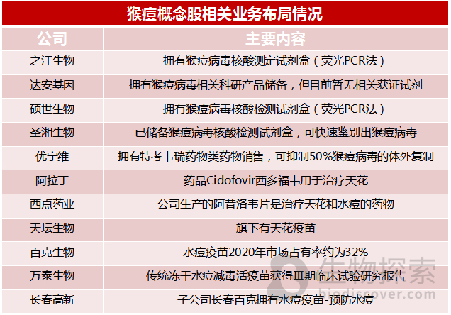 猴痘概念股相关产业布局