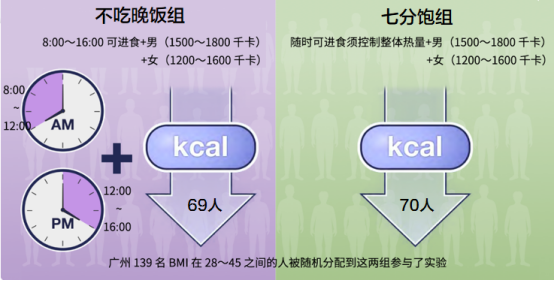 以139名BMI在28-45之间的肥胖患者为研究对象