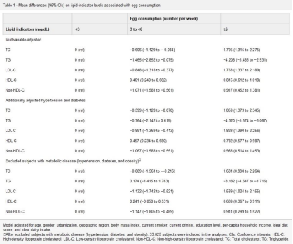 与食用鸡蛋相关的脂质指标水平的平均差异