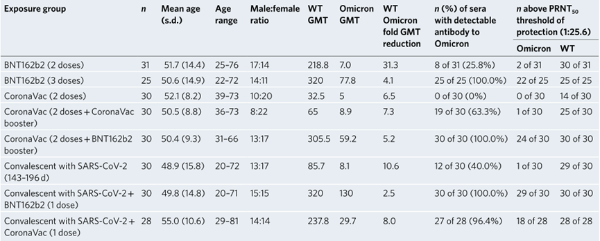 受试者年龄、性别及接种后3-5周对比WT或Omicron变体BA.1的几何平均PRNT50滴度