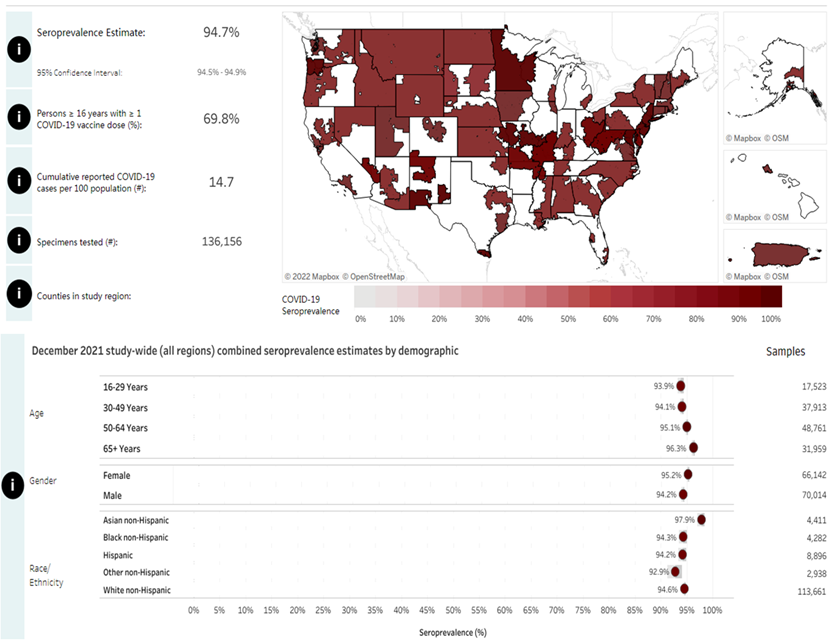 美国血库血清新冠抗体阳性率及地区、年龄、性别和种族分布