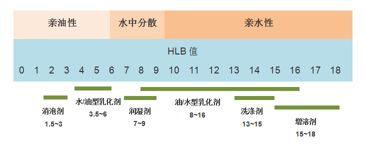 表面活性剂的HLB值