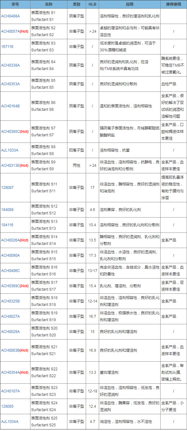 S系列表面活性剂