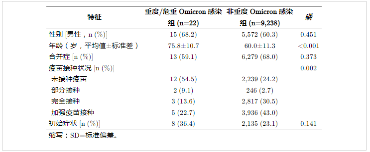 风险组中严重/严重和非严重奥密克戎感染患者的比较