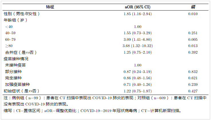 奥密克戎肺炎的危险因素