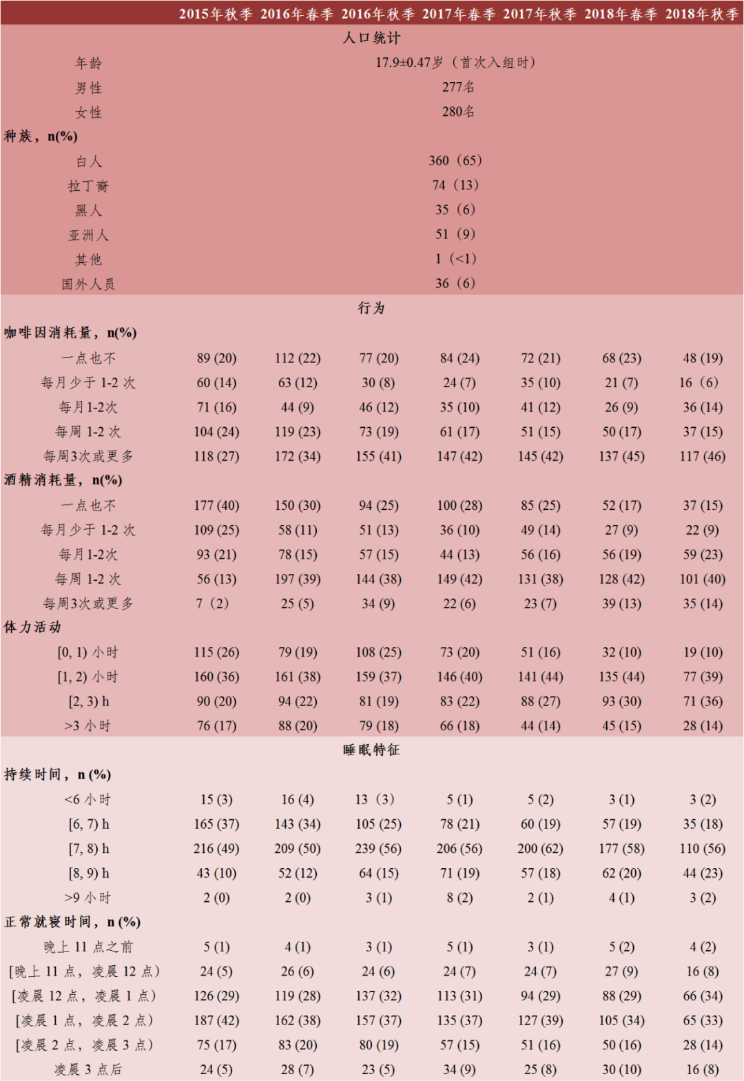 研究期间研究队列人口统计、行为和睡眠特征的概述