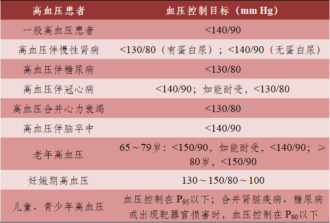 不同高血压人群的血压控制目标低