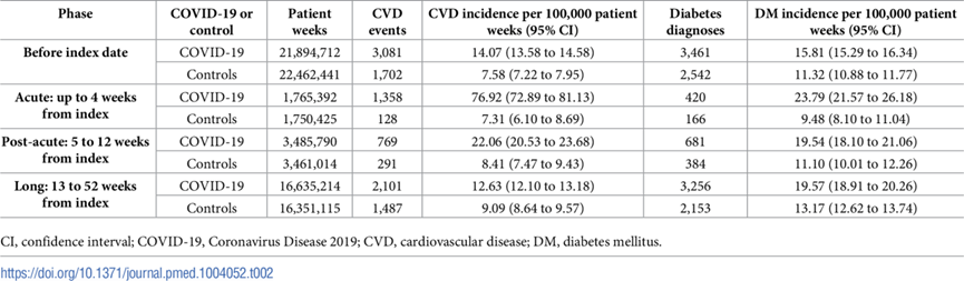 COVID-19病例和对照组的DM和CVD事件和比率