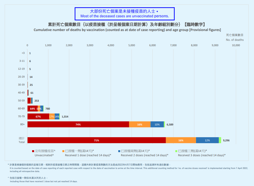 累计死亡个案数目及年龄组别划分