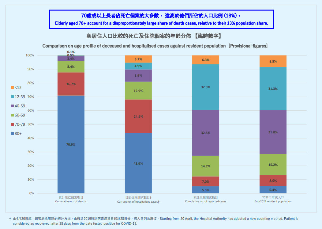 与居住人口比较的死亡及住院个案的年龄分布