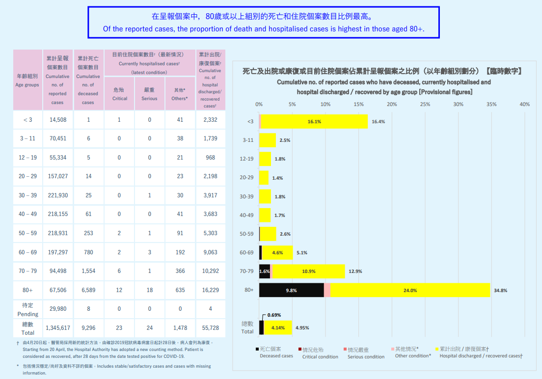 死亡及出院或康复或目前住院个案占累积呈报个案数目之占比