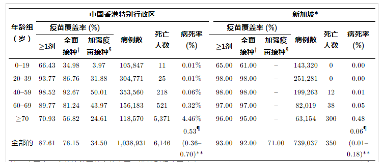 香港和新加坡新冠疫苗覆盖率