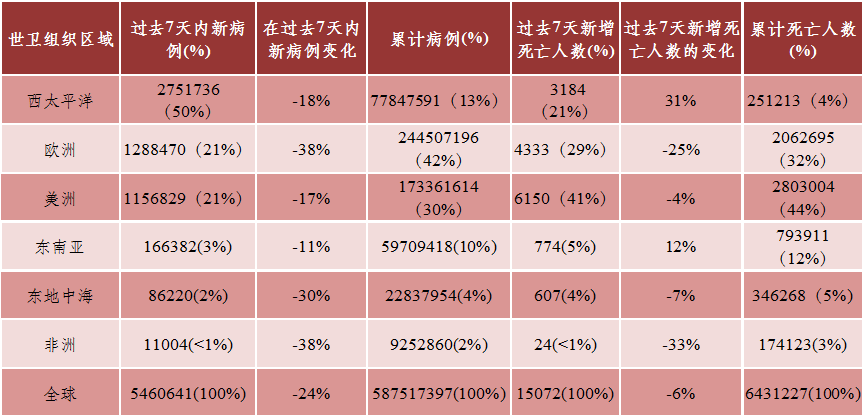 世卫组织区域截至2022年8月14日的新报告和累计新冠肺炎确诊病例和死亡