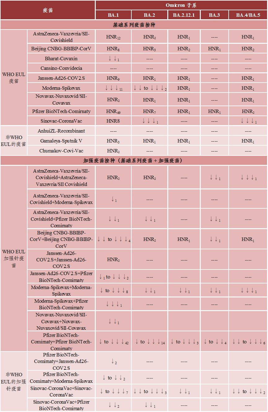 针对Omicron关注变体的疫苗有效性研究总结