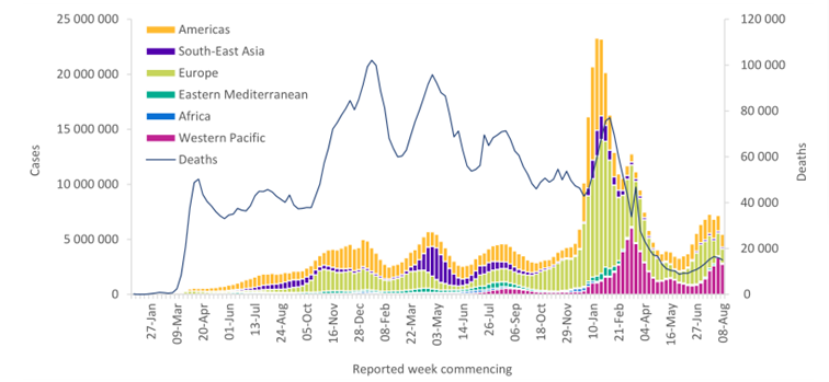 截至2022年8月14日世卫组织区域每周报告的新冠肺炎病例和全球死亡人数