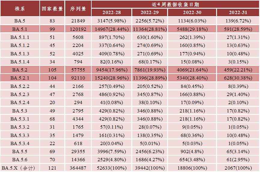 过去4周内BA.5后代谱系的相对比例