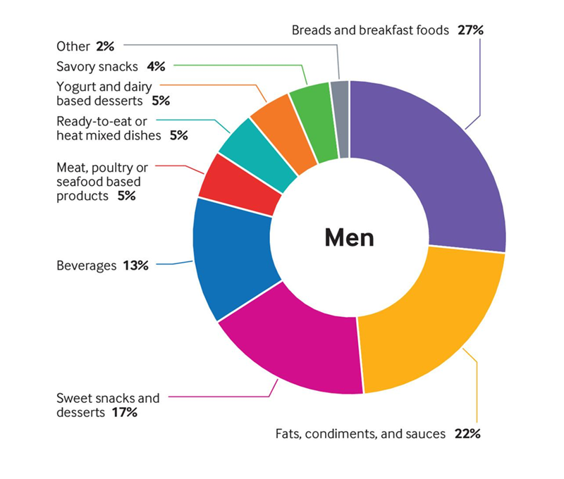 男性每天消费的超加工食品中各食物组对能量的相对贡献