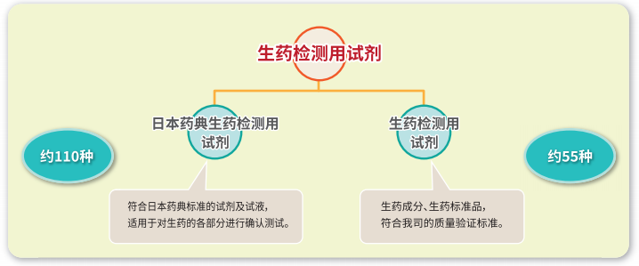 生药检测用试剂