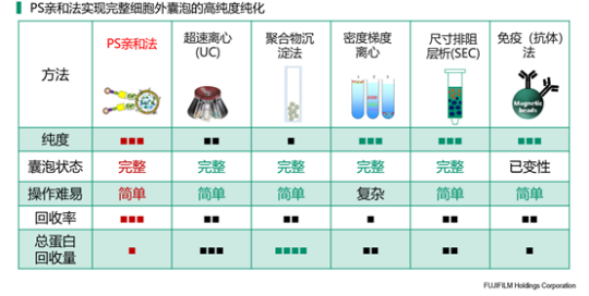 清晰明了的外泌体纯化方法比较|产品推荐|西宝生物科技（上海）股份有限公司-咨询电话：400-021-8158