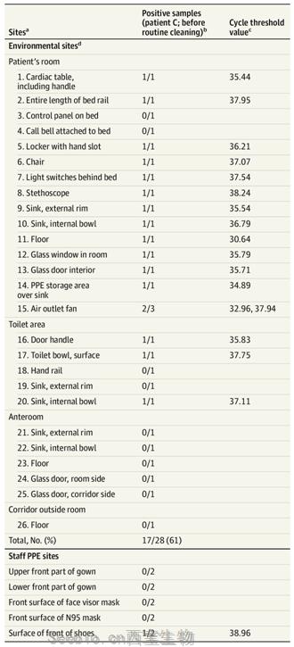 JAMA：新研究表明<font color='red'>冠状病毒SARS-CoV</font>-2患者的房间和厕所受到病毒污染，但当前的污染去除措施可有效杀死它
