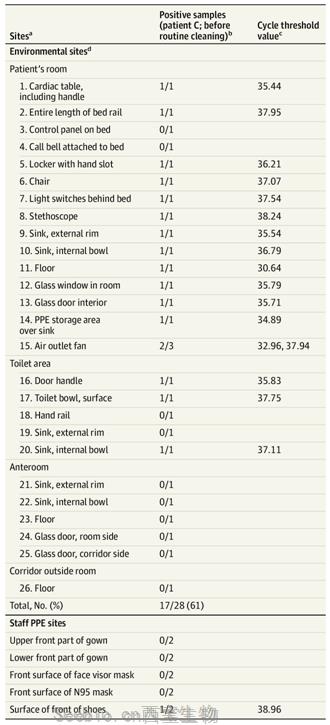 JAMA：新研究表明冠状病毒<font color='red'>SARS-CoV</font>-2患者的房间和厕所受到病毒污染，但当前的污染去除措施可有效杀死它