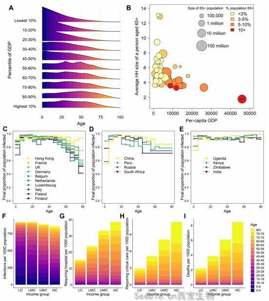 Science：探究<font color='red'>COVID-19</font>以及缓解和抑制策略对中低收入国家的影响