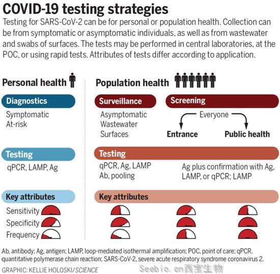 Science：不存在适用所有人的COVID-19测试方法