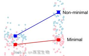 Nature证明“<font color='red'>生命</font>自有出路”：最小细胞的进化