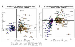 Nature Aging：中年人如何患上痴呆症？可能与这些蛋白质有关