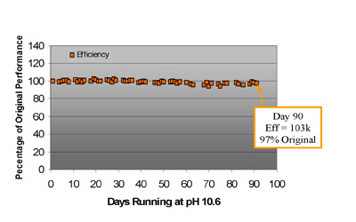 Days Running at PH 10.6 Days Running at PH 10.6